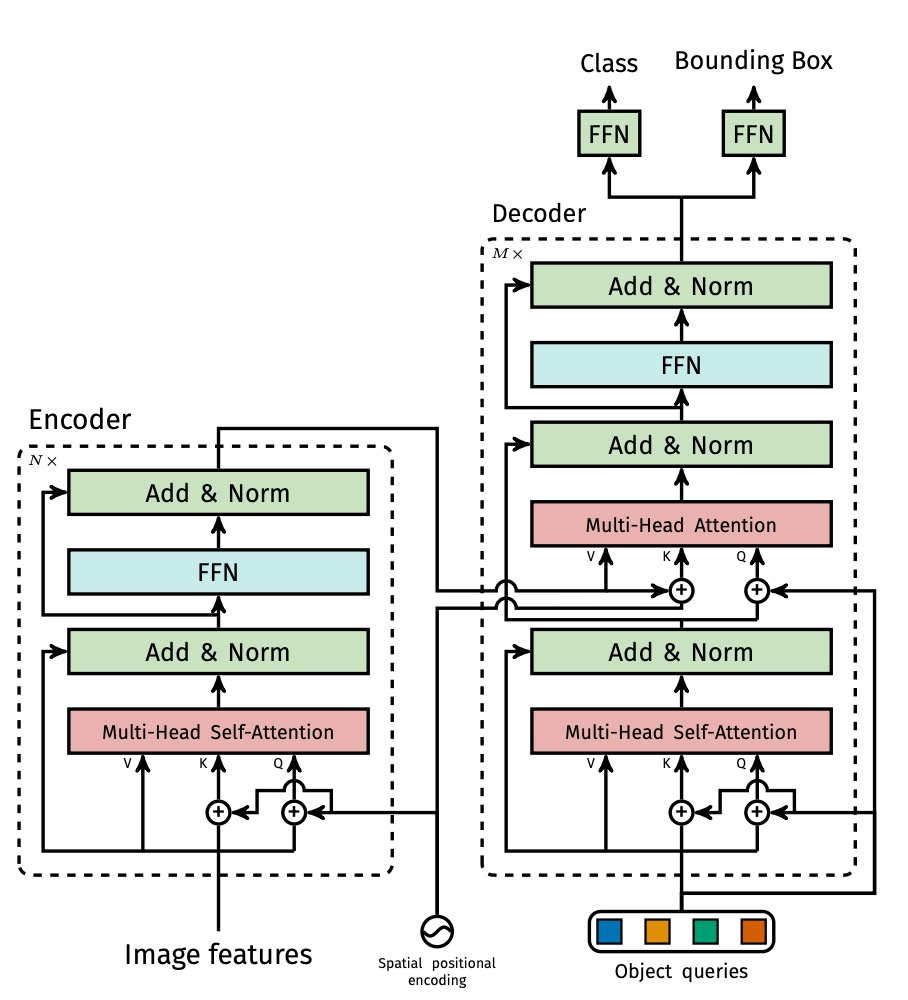 DETR Model Architecture