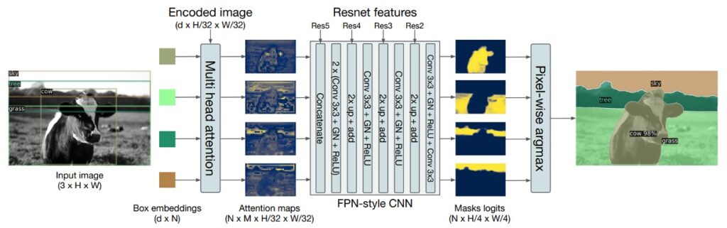 DETR Mask Architecture