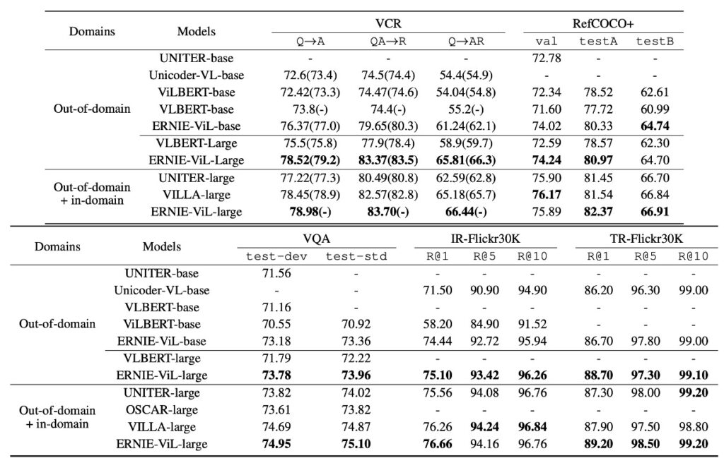 ERNIE-ViL Performance on Different Datasets