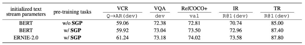 ERNIE-ViL Performance on Various Tasks