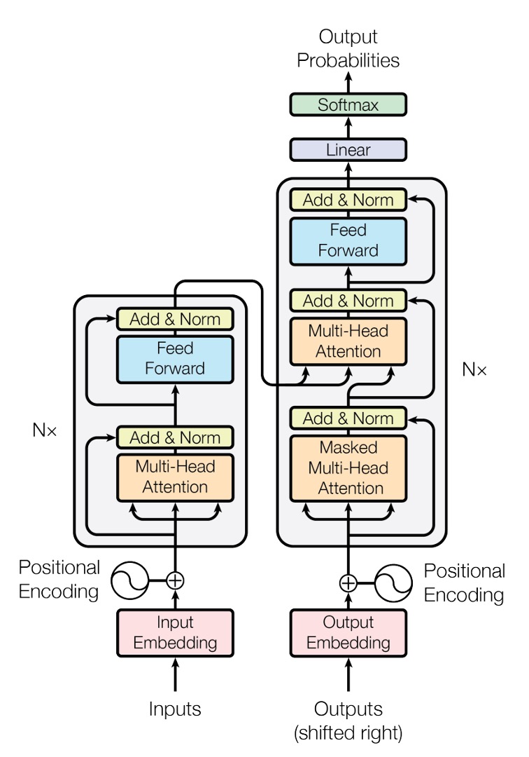 Transformer Model Architecture