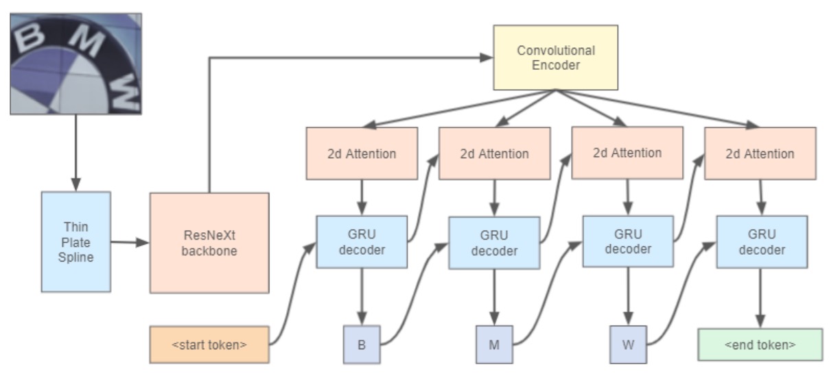 model architecture