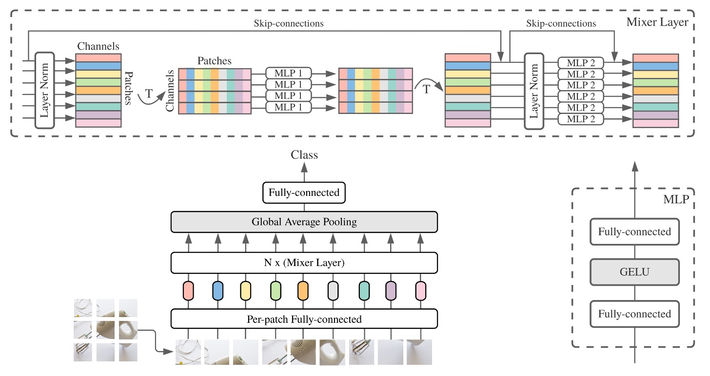 MLP-Mixer Model Architecture