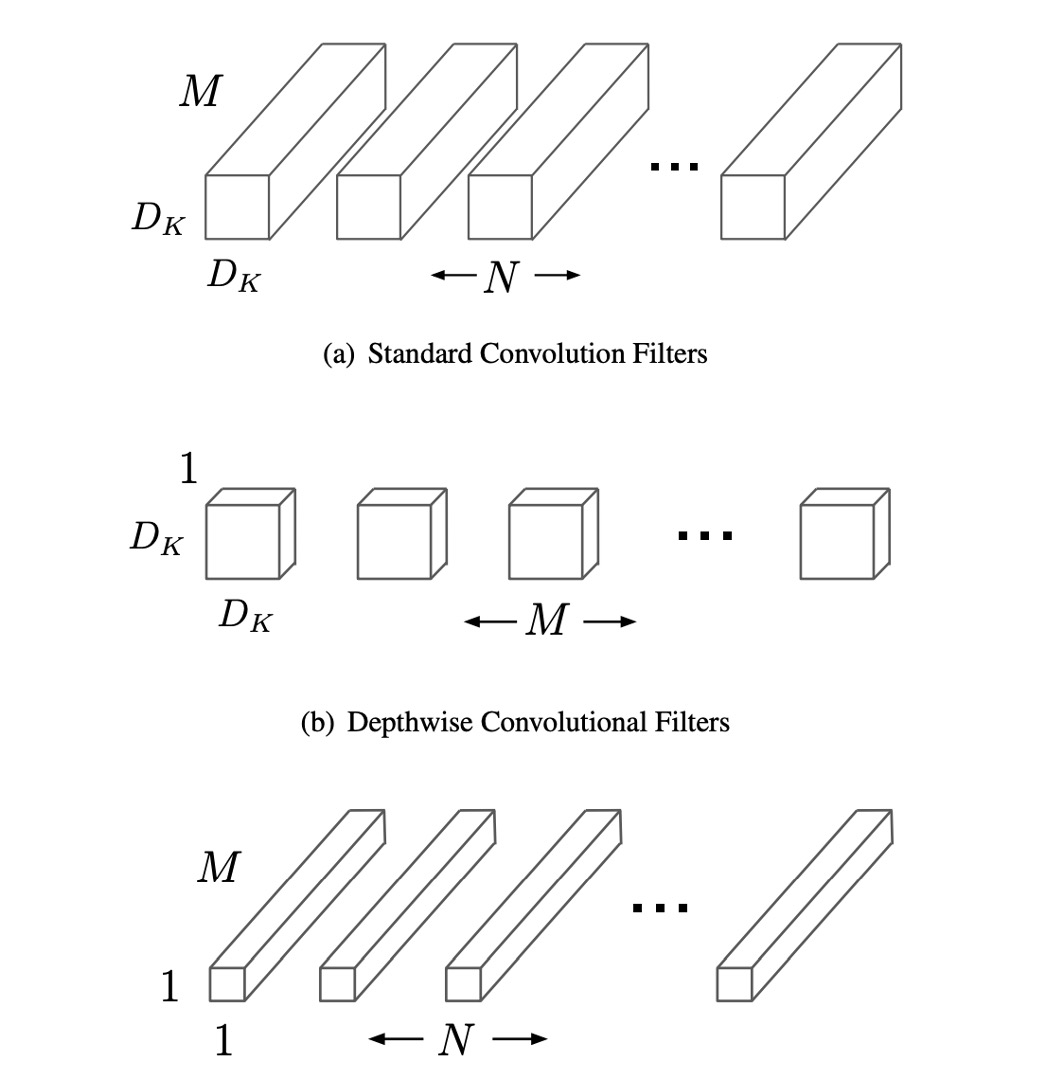 Depthwise Separable Convolution