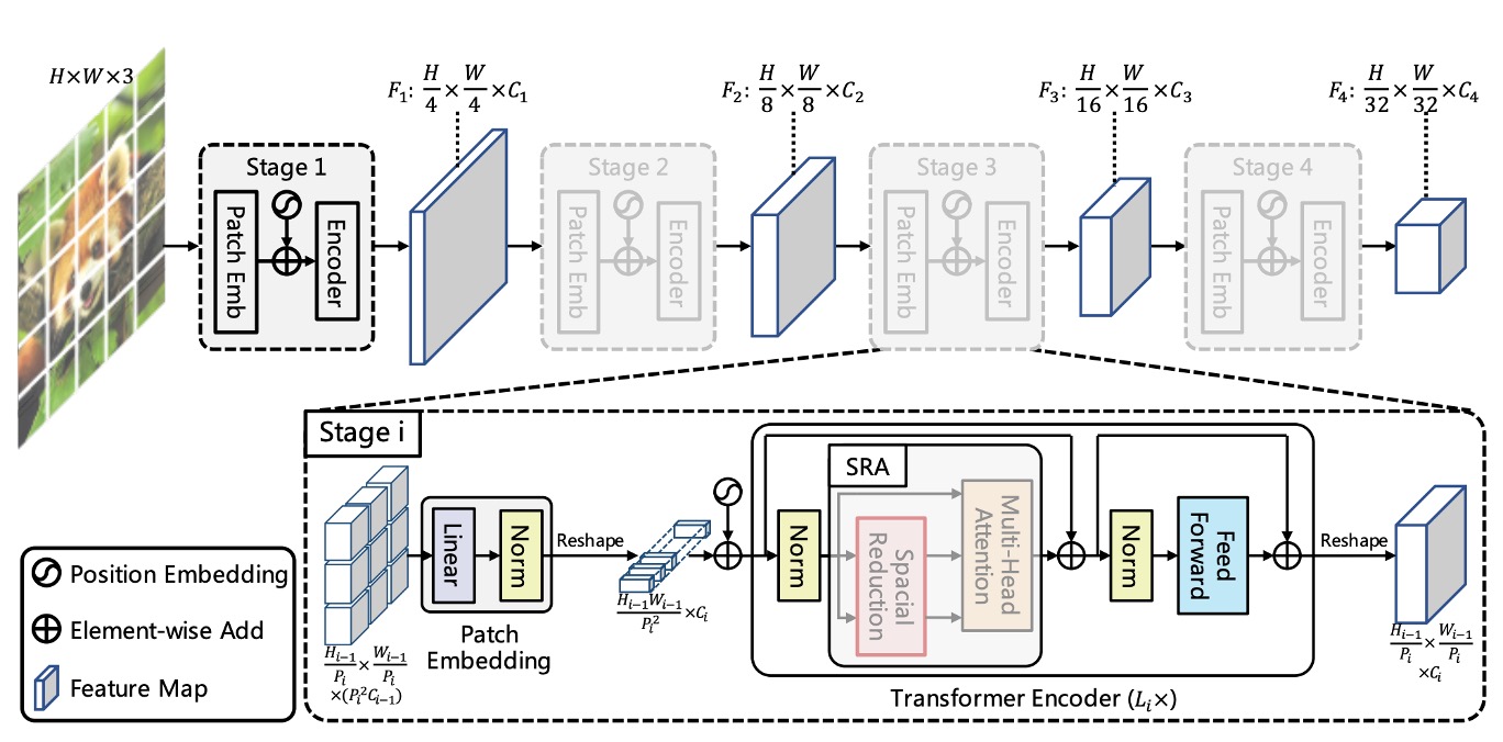 model architecture