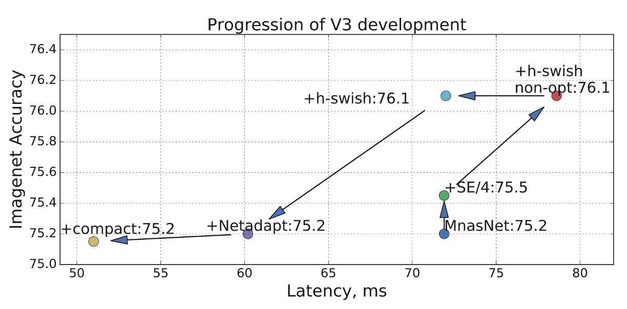 MobileNet-V3 Optimization Record