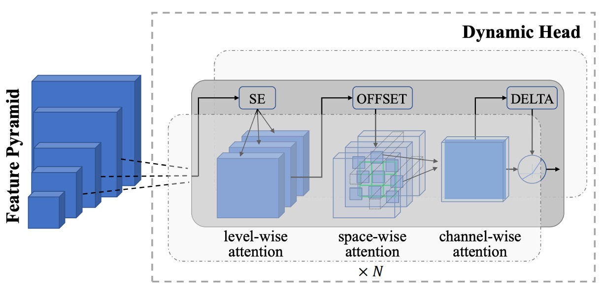 object-level