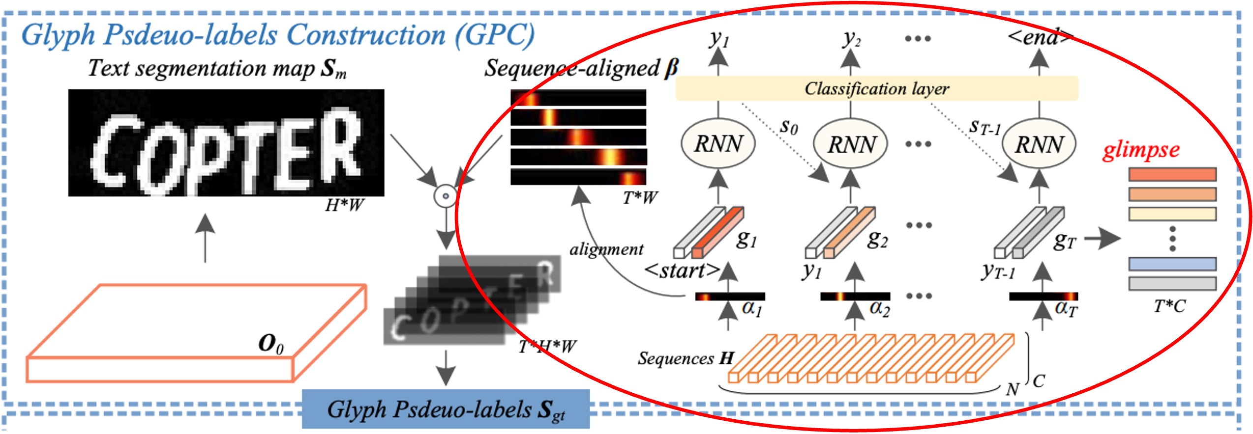 glyph pseudo-label construction