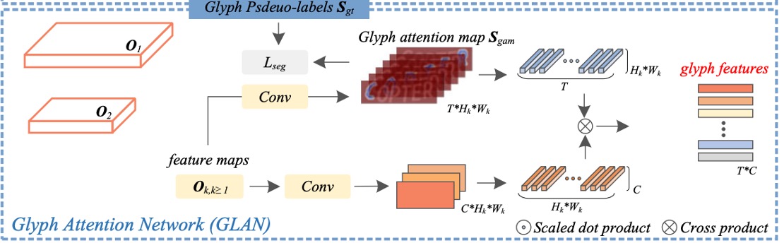 glyph attention network