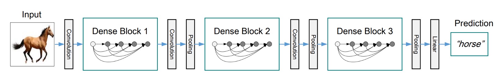 Pooling Layers