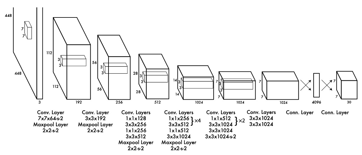 model architecture