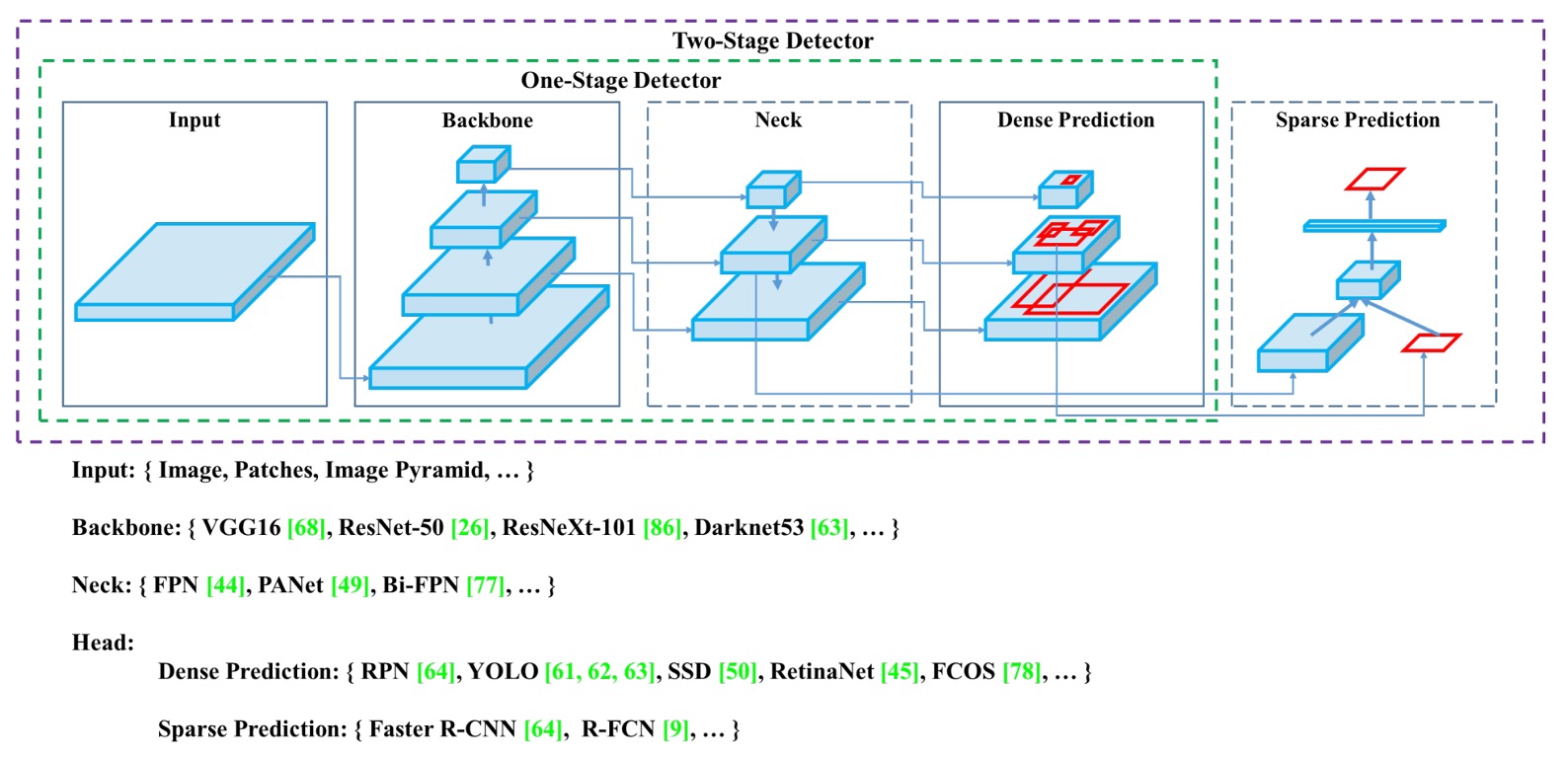 object-detection
