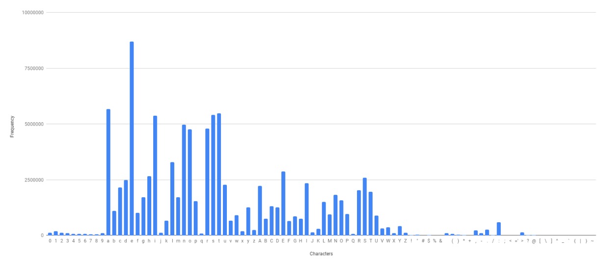 data distribution