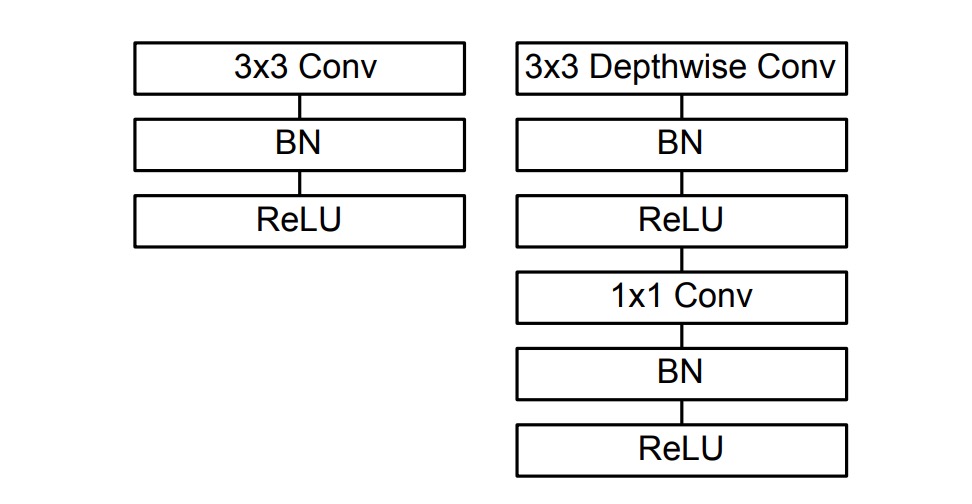 Depthwise Separable Convolution with BN and ReLU