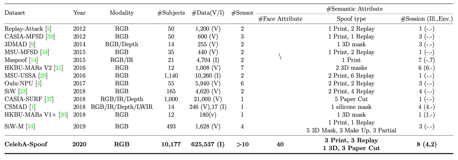 dataset