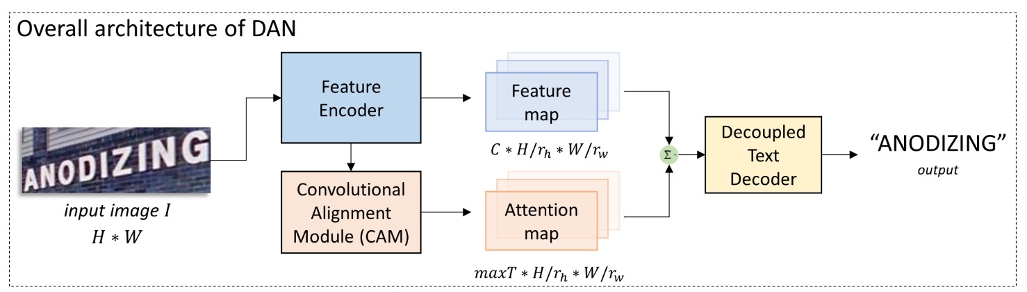 model architecture