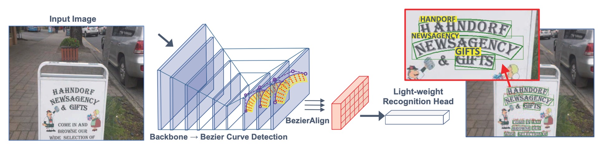 model architecture