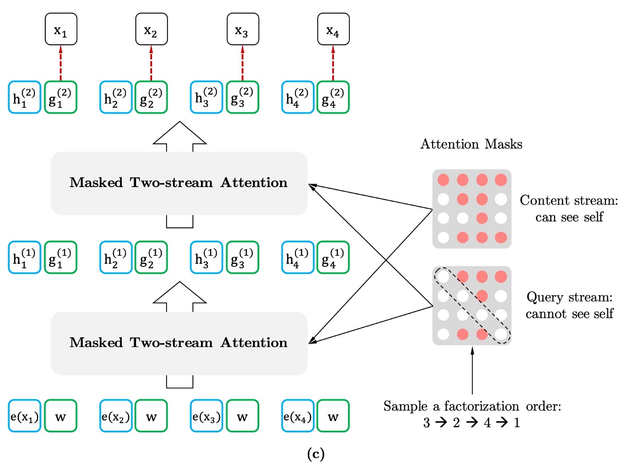 XLNet Architecture