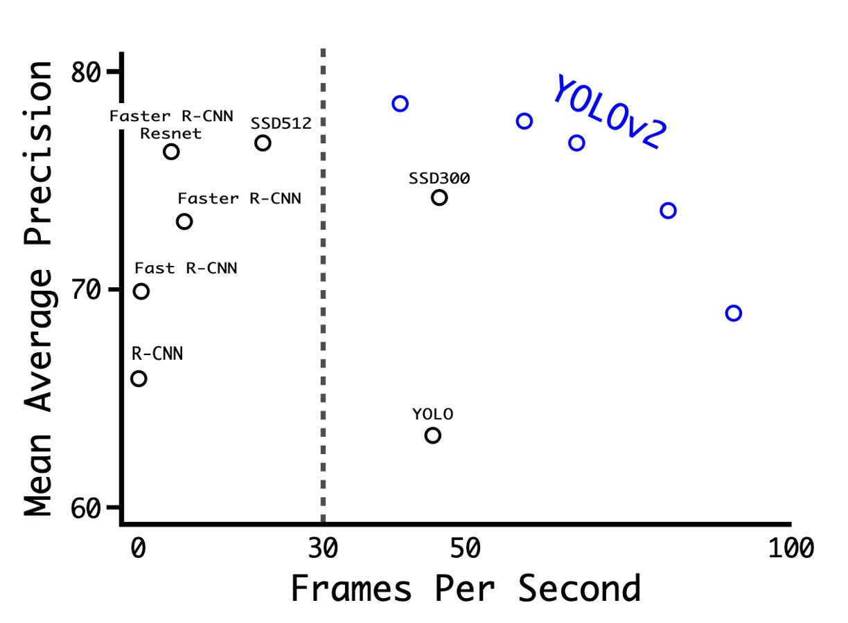 yolo v2 performance