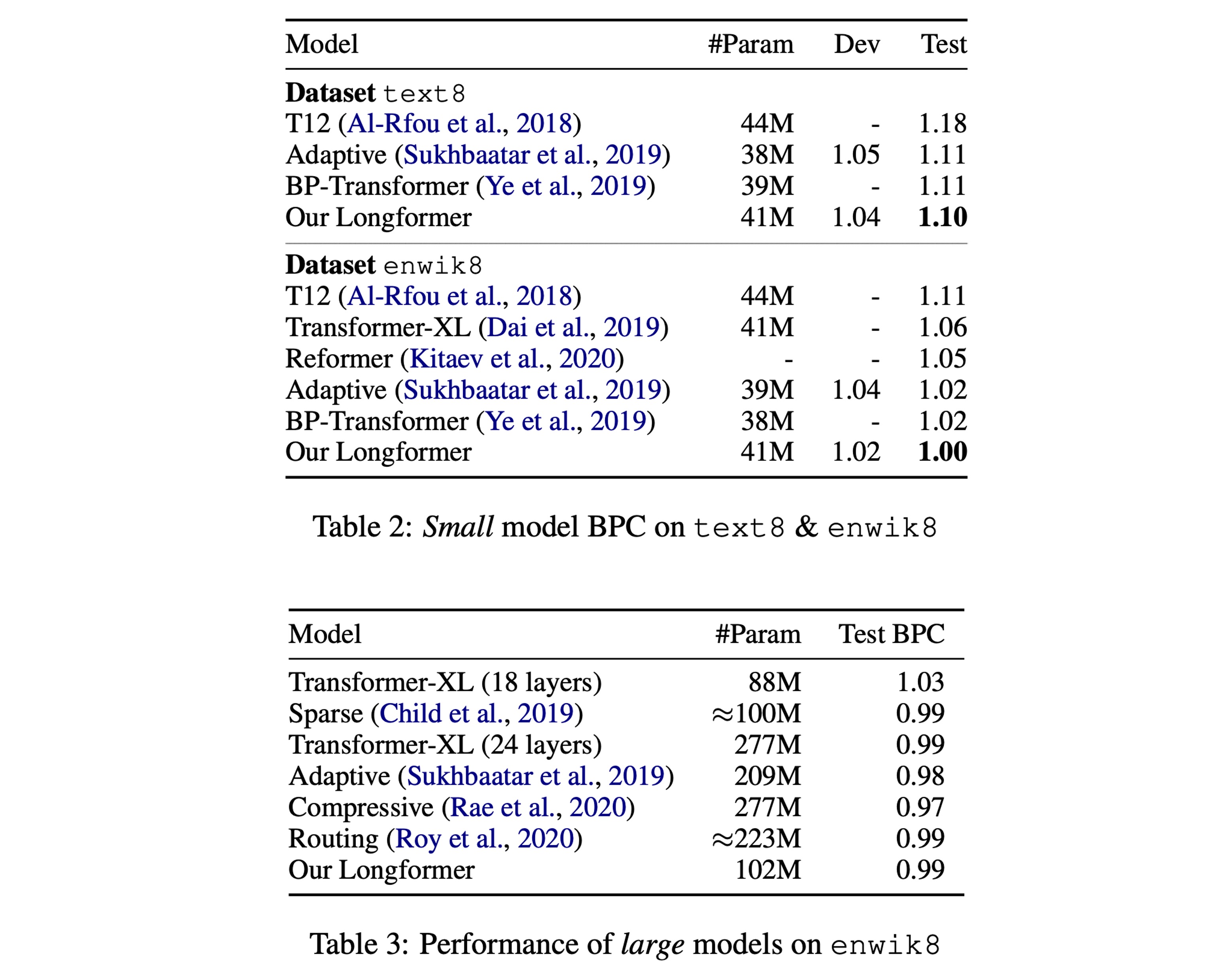 Autoregressive Experiment Results