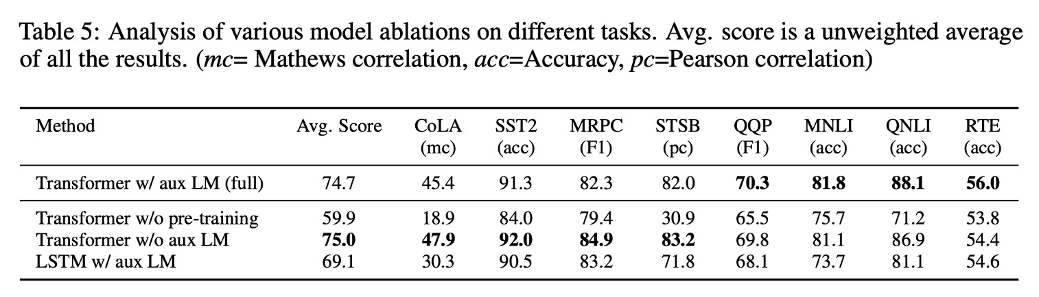 Ablation Study