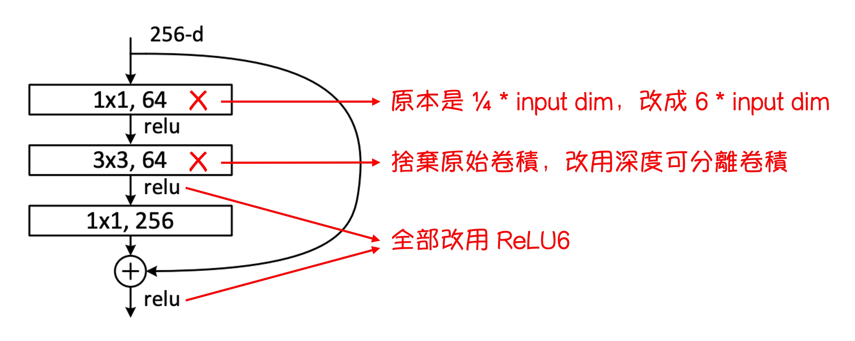 Inverted Residual