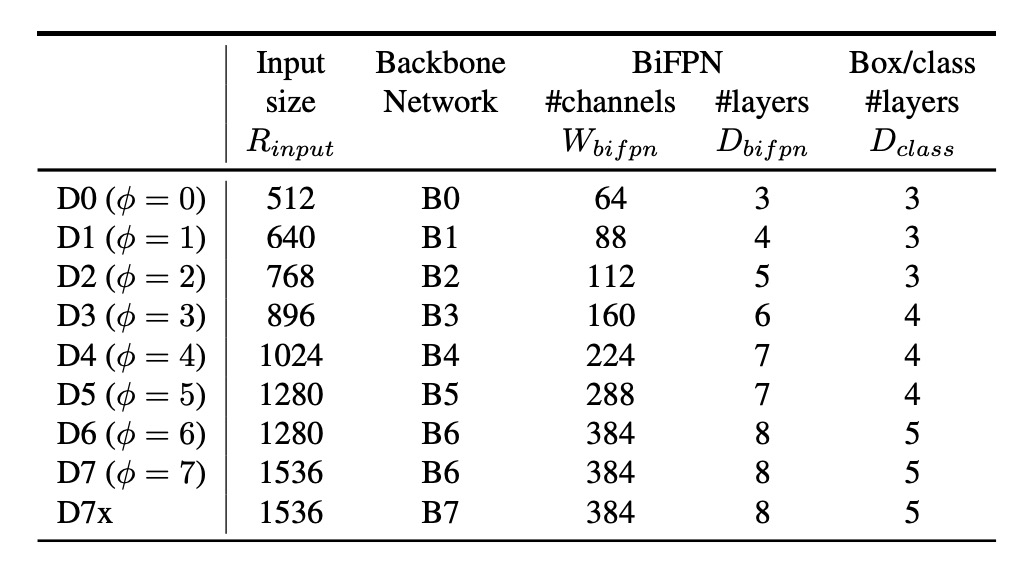 bifpn scale