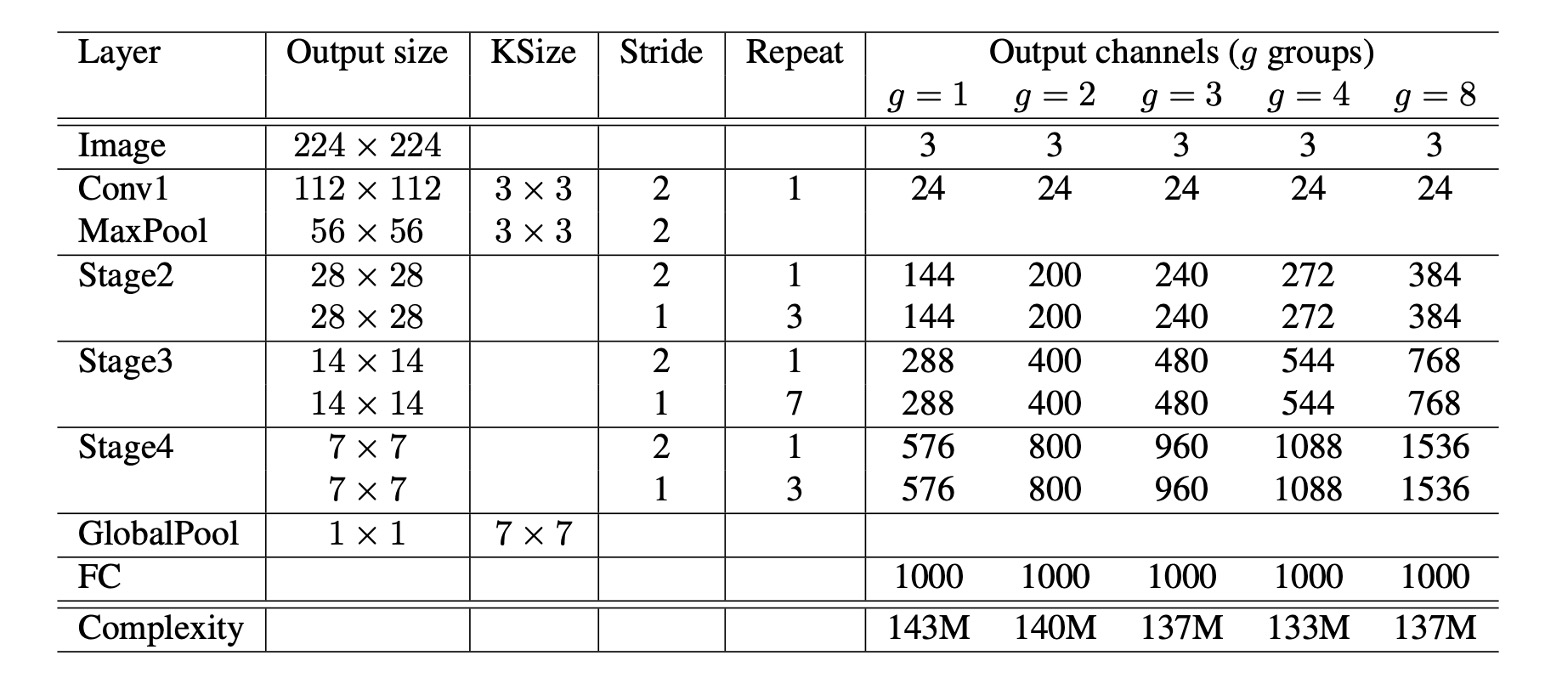 ShuffleNet architecture