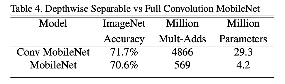 Depthwise Separable Convolution Performance