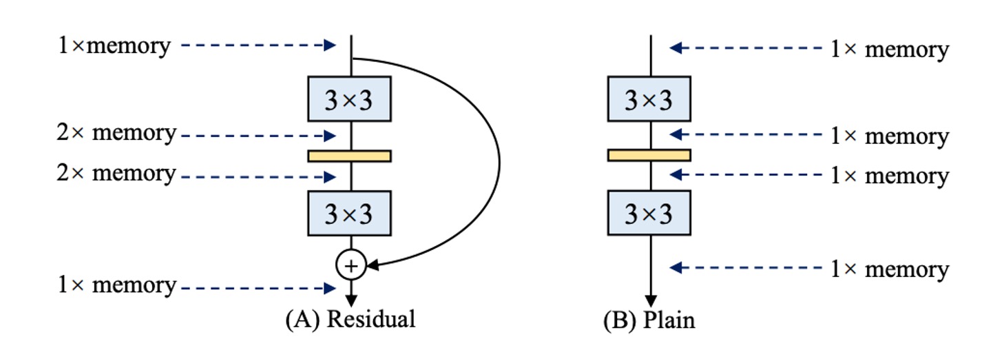 memory usage