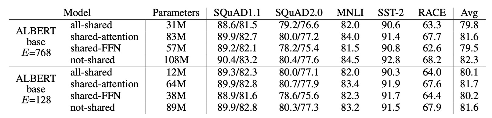 albert cross-layer parameter sharing