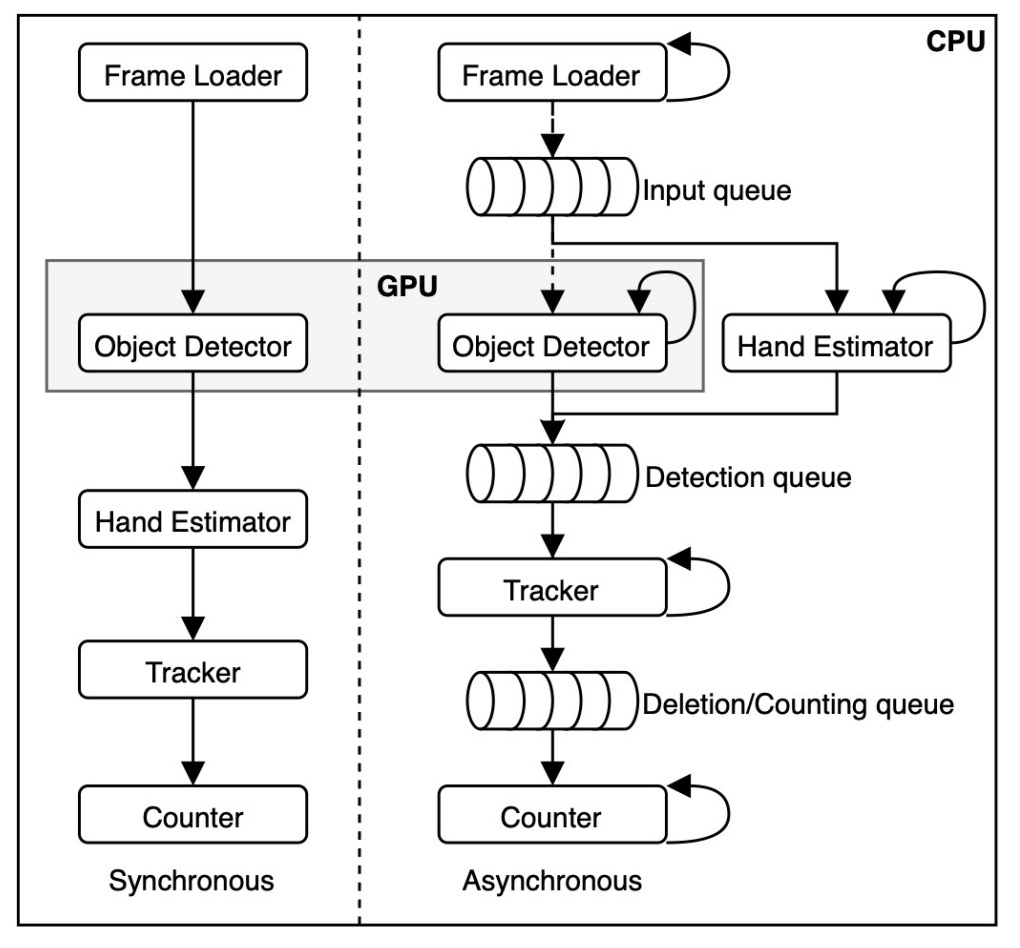 processing pipeline