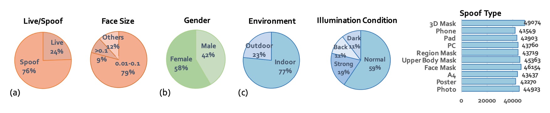 distribution