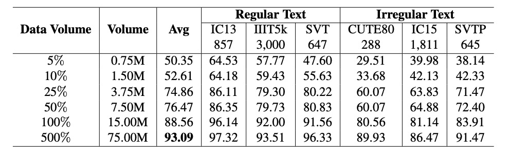 trocr data scaling