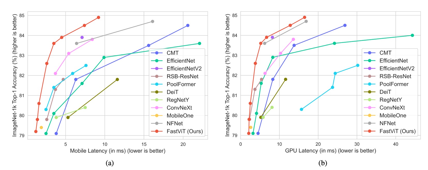 ImageNet Performance