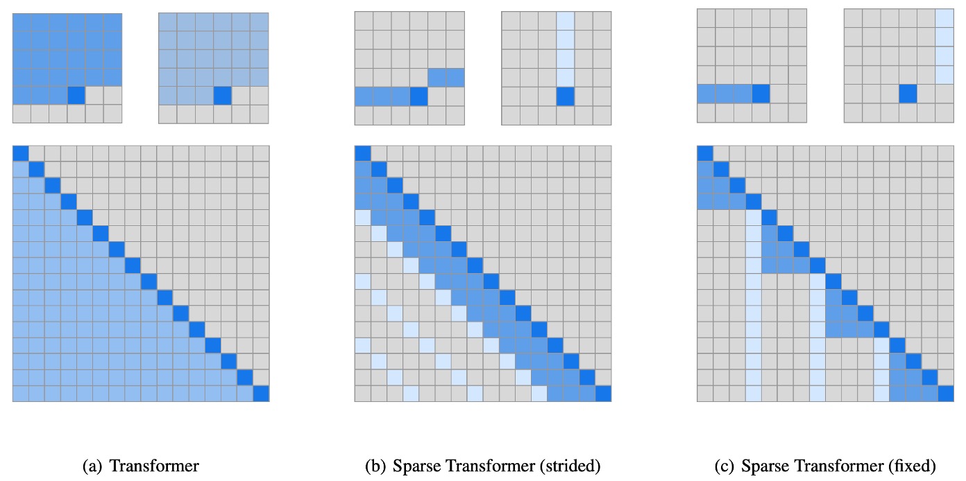 Sparse Transformer Architecture