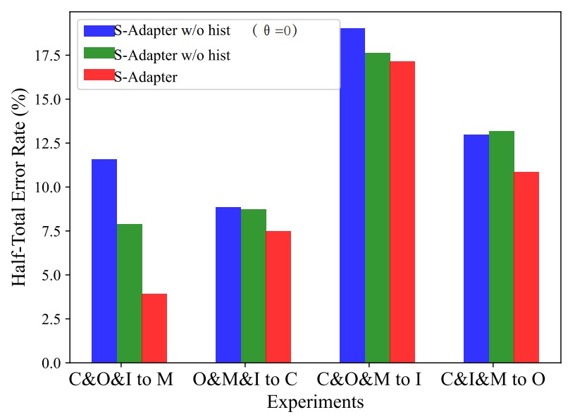 ablation-sadapter