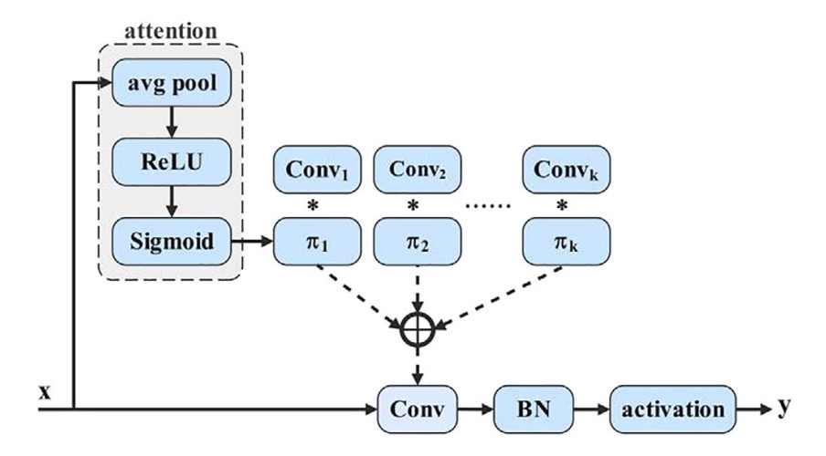 dynamic convolution