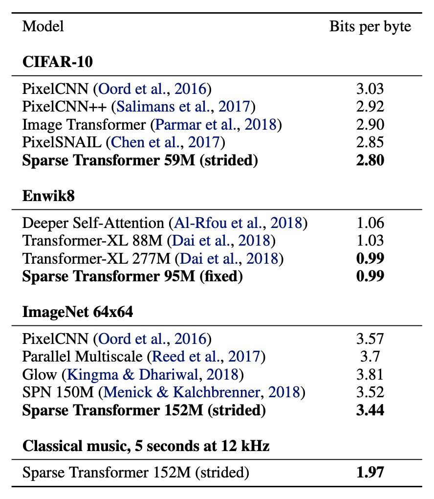 Sparse Transformer Experimental Results