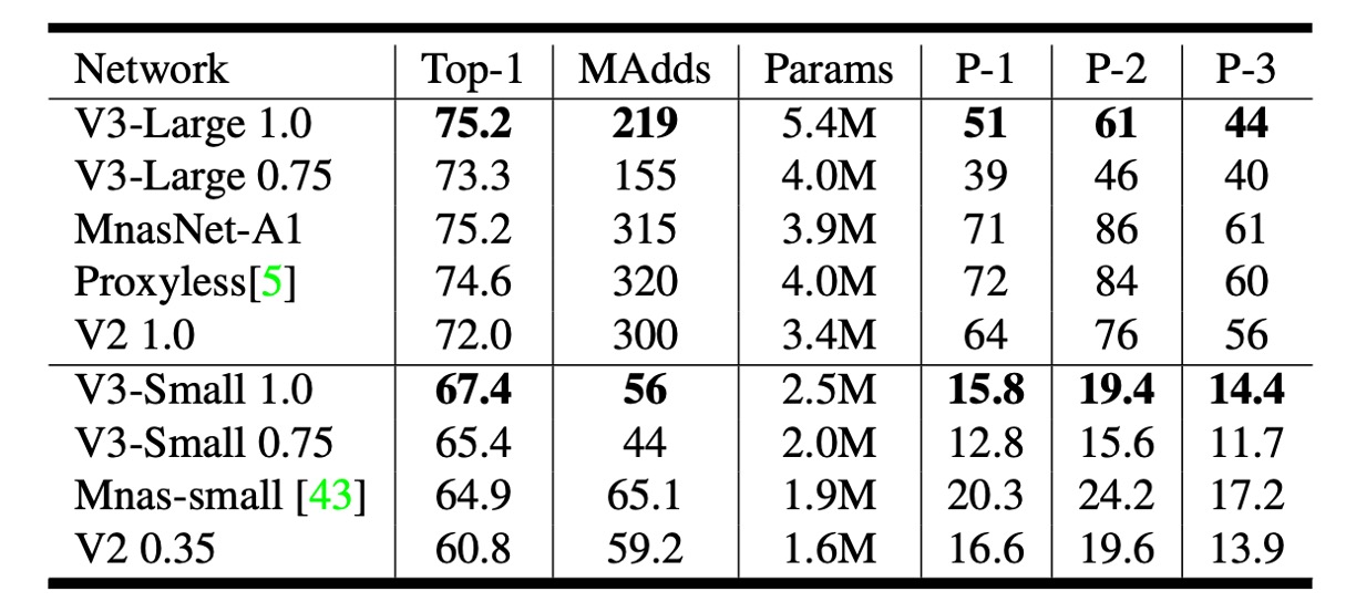 MobileNet-V3 Experiment Results