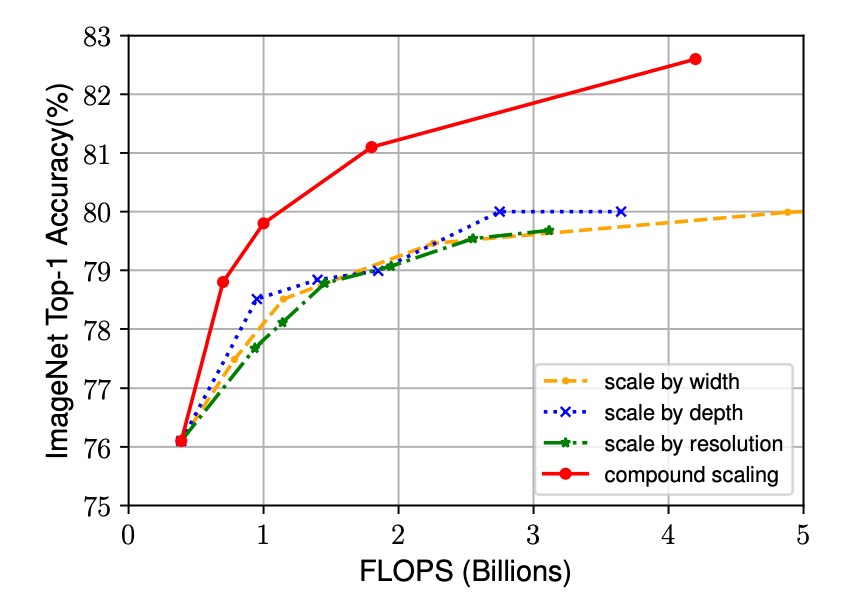 Performance comparison