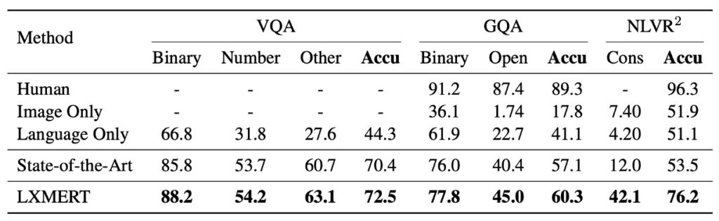 Comparison of LXMERT with Other Models