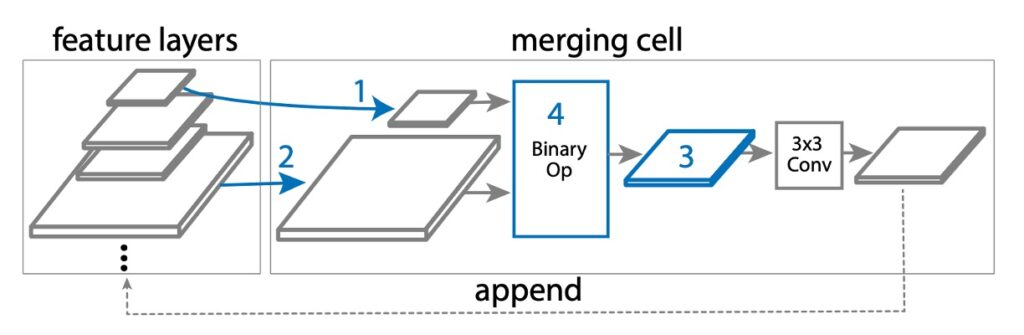 NAS-FPN Merging Cells