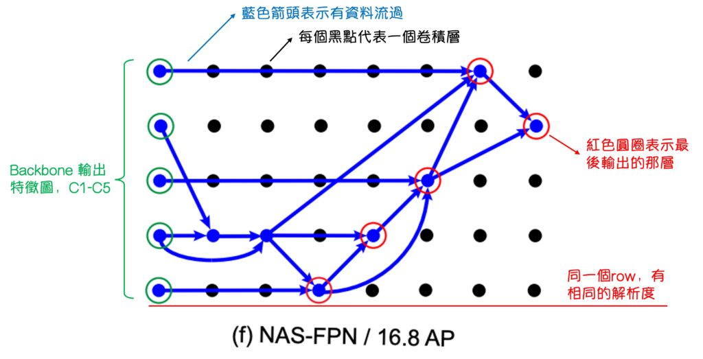 NAS-FPN Annotation