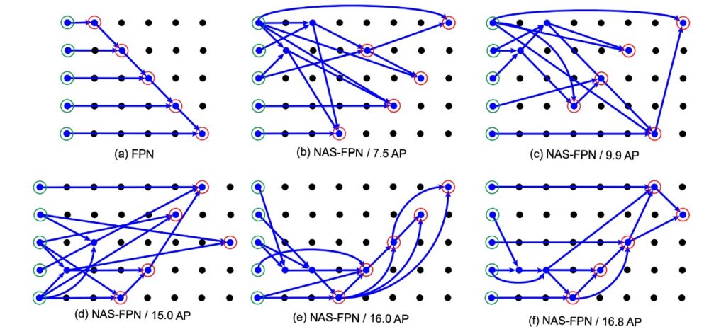 NAS-FPN Results