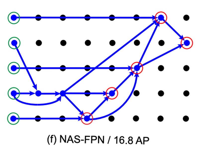 NAS-FPN Results