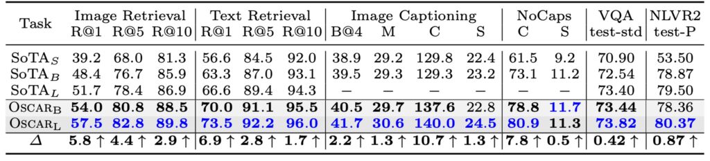 Oscar Parameter Efficiency Comparison