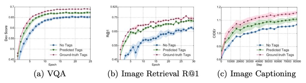 Oscar Ablation Study