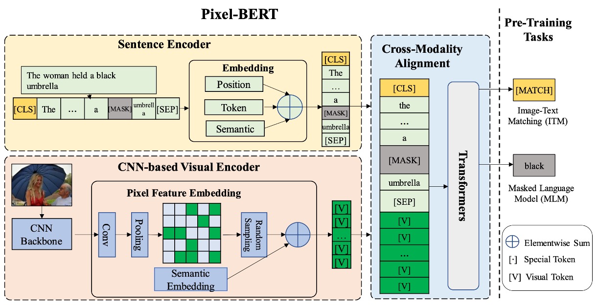 Pixel-BERT Model Architecture