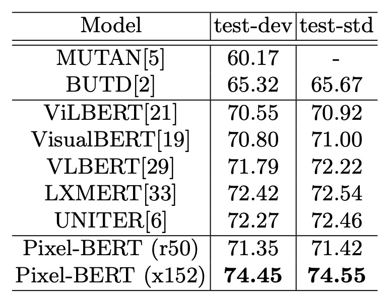 Pixel-BERT VQA Performance